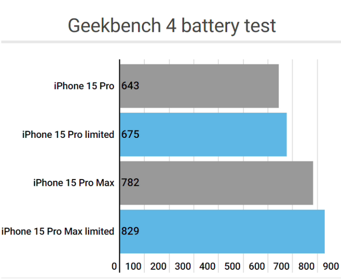 丰都apple维修站iPhone15Pro的ProMotion高刷功能耗电吗