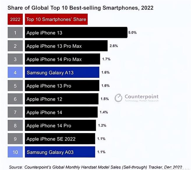 丰都苹果维修分享:为什么iPhone14的销量不如iPhone13? 