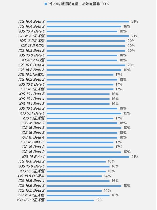 丰都苹果手机维修分享iOS 16.4 Beta 3续航跑分等测试结果汇总 