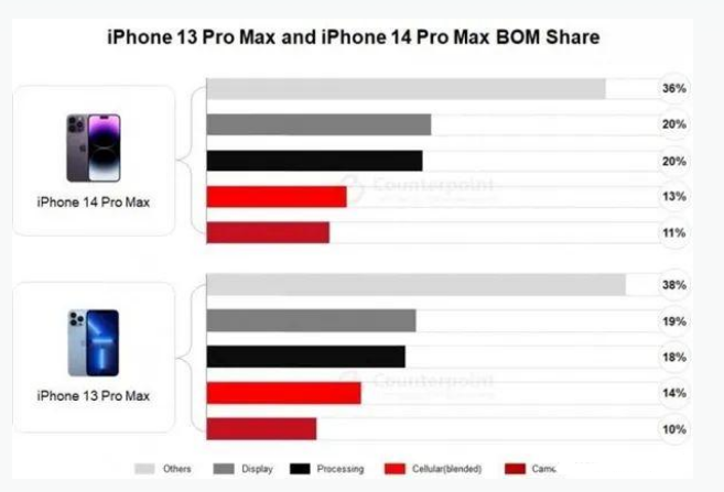 丰都苹果手机维修分享iPhone 14 Pro的成本和利润 