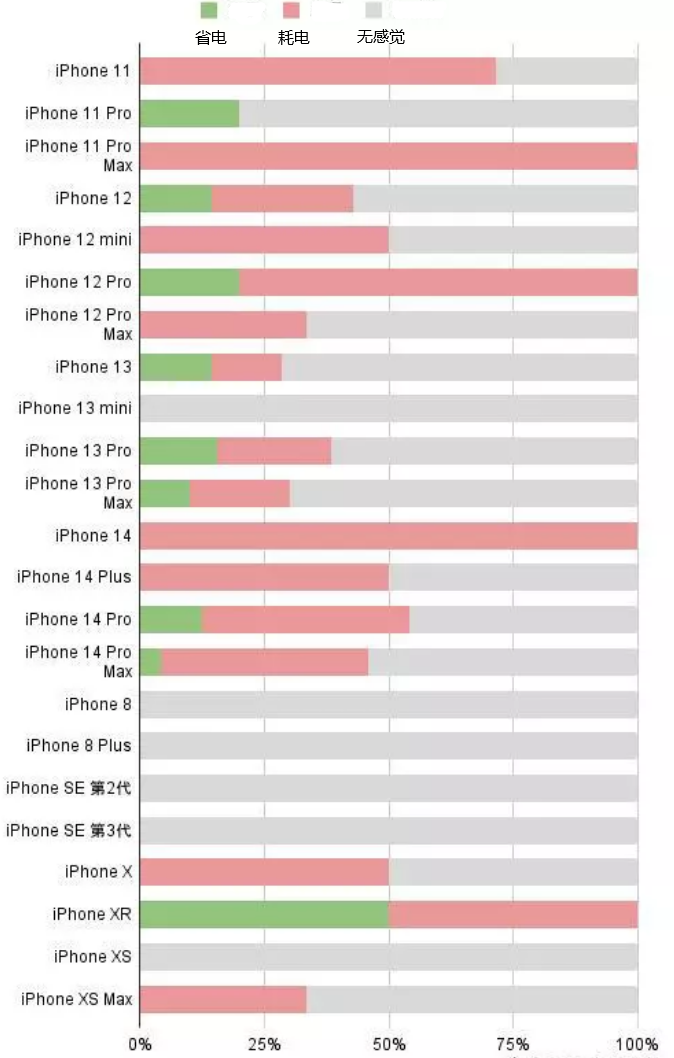 丰都苹果手机维修分享iOS16.2太耗电怎么办？iOS16.2续航不好可以降级吗？ 