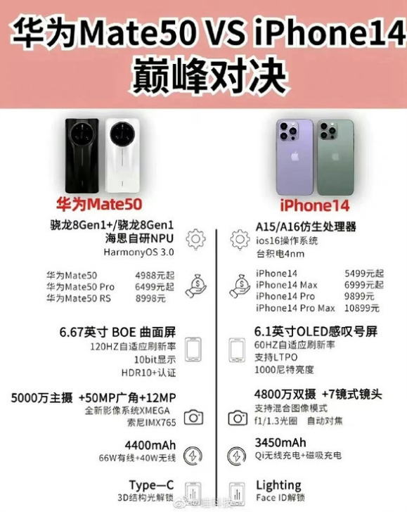 丰都苹果14维修分享iPhone14和华为mate50，应该怎么选 