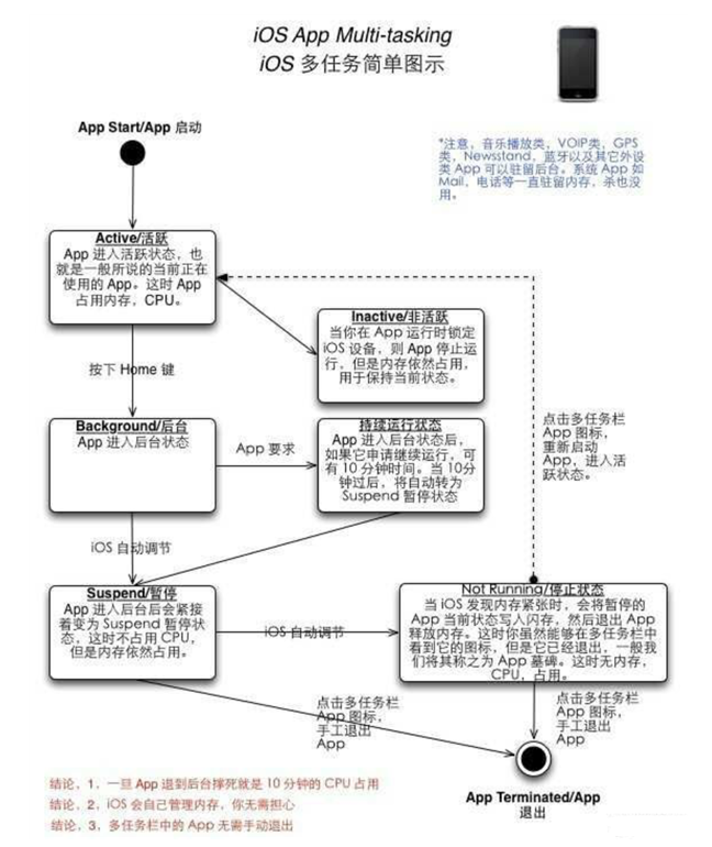 丰都苹果手机维修分享iPhone 为什么不加大内存 