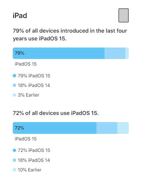 丰都苹果手机维修分享iOS 16将至，iOS 15安装率怎么样 