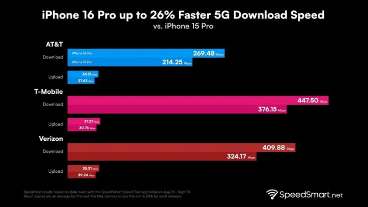 丰都苹果手机维修分享iPhone 16 Pro 系列的 5G 速度 