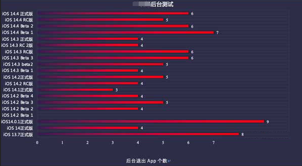 丰都苹果手机维修分享iOS14.5beta1续航怎么样 