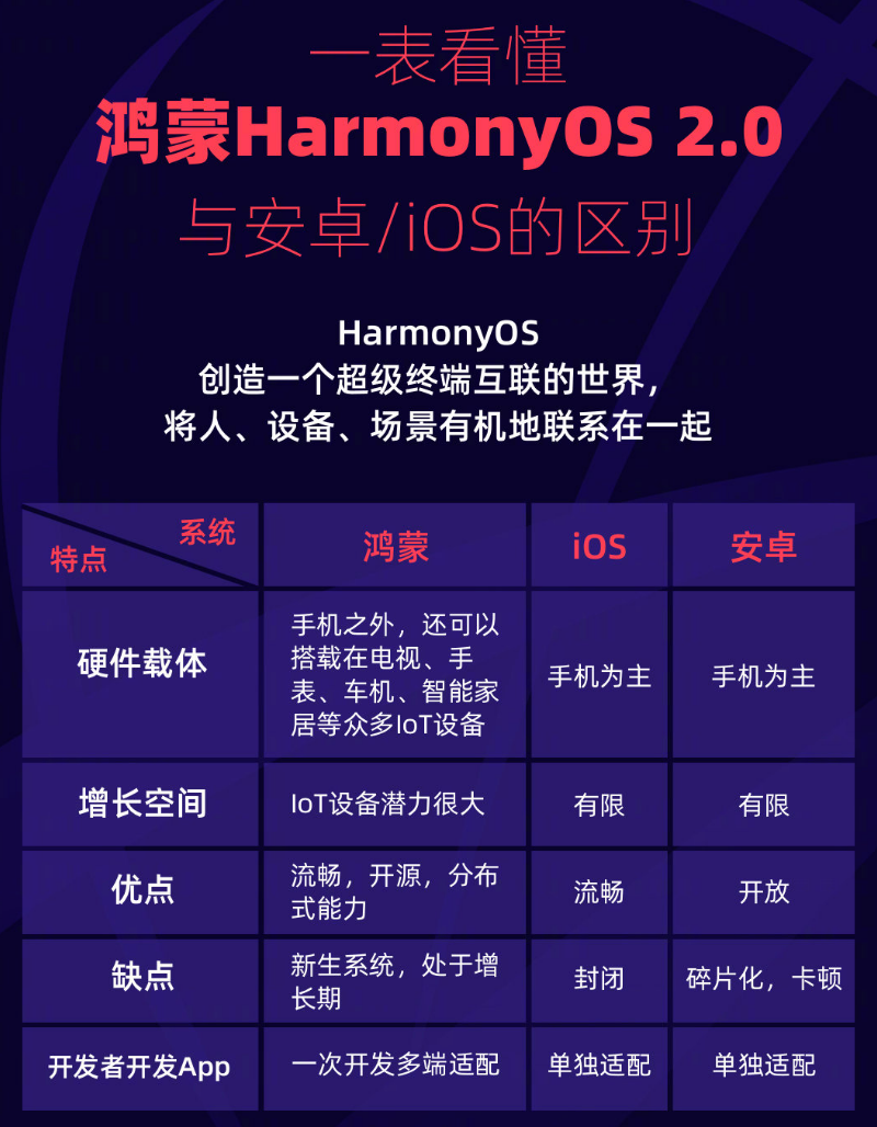 丰都苹果手机维修分享华为鸿蒙 OS 与安卓以及 iOS 都有什么区别 