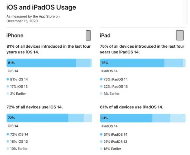 丰都苹果手机维修分享有多少用户更新了 iOS 14 