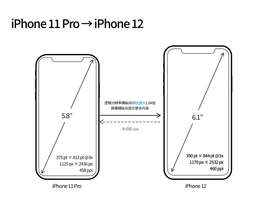 丰都苹果手机维修分享iPhone 12 mini 和 iPhone 12 Pro 的尺寸变化会改变显示内容吗 